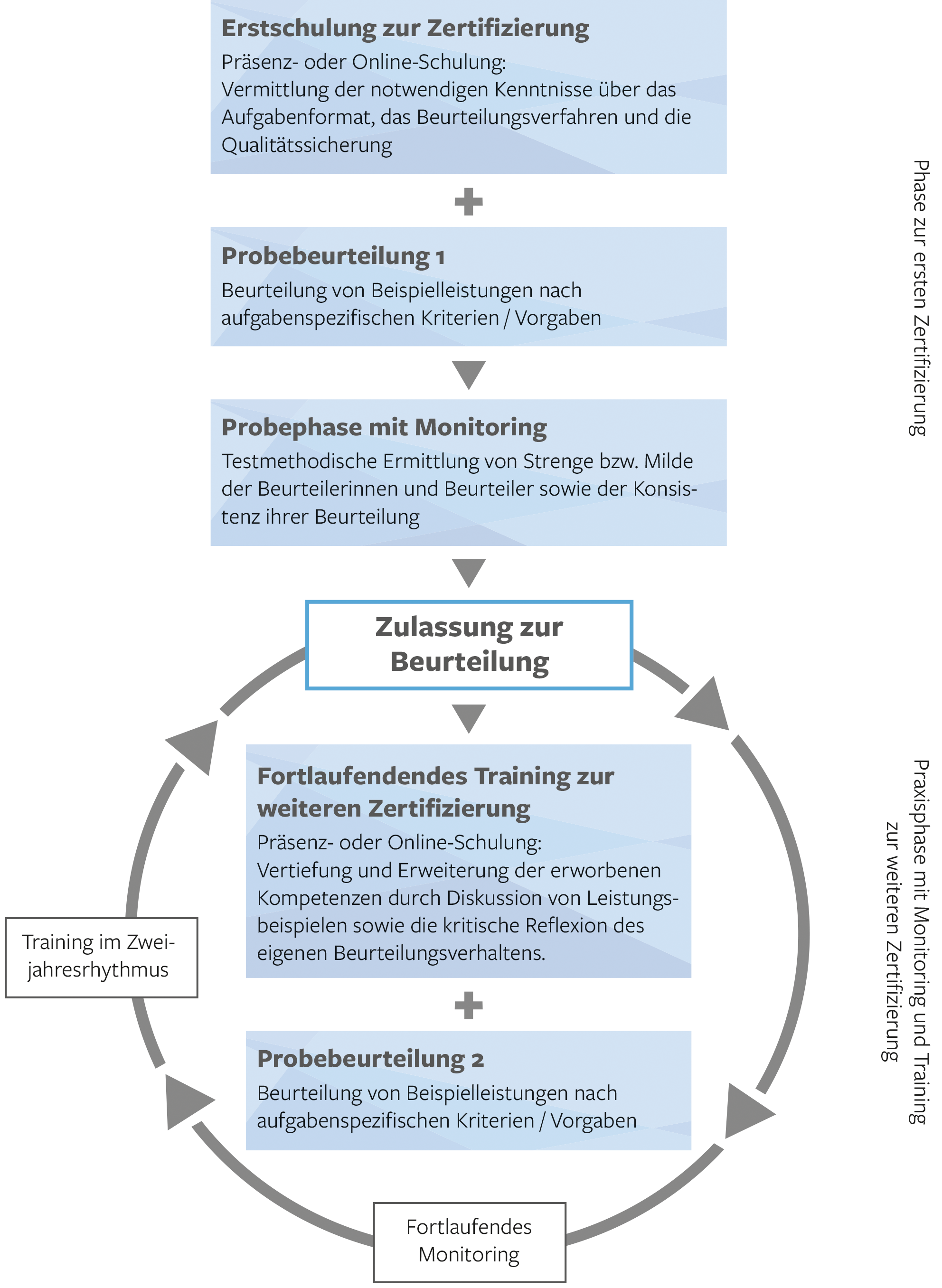 Qualifizierungsprozess zur Zertifizierung von Beurteilenden im TestDaF | g.a.s.t. Grafische Darstellung des Qualifizierungsprozess zur Zertifizierung von Beurteilenden im TestDaF