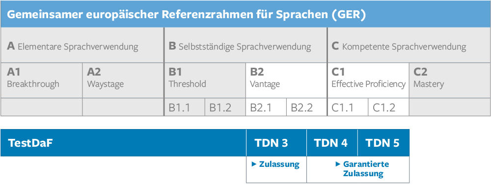 GER TestDaF TDN Niveaustufen